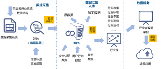 OETY欧亿体育水巢DIPS行业大数据平台建设的框架路径