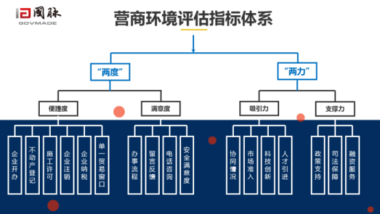 OETY欧亿体育营商环境评估指标体系