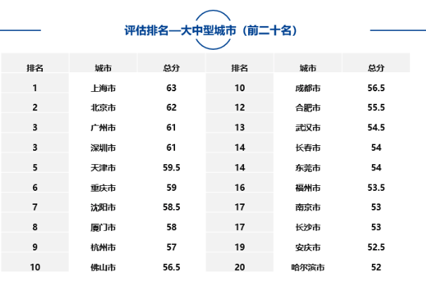 大中型城市、市辖区、自由贸易试验区中排名靠前名单如下