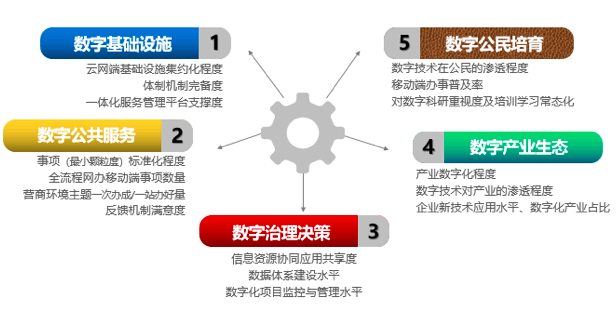 OETY欧亿体育智库：“数字政府”五因素模型