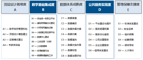 OETY欧亿体育数字政府指标评估体系1.0